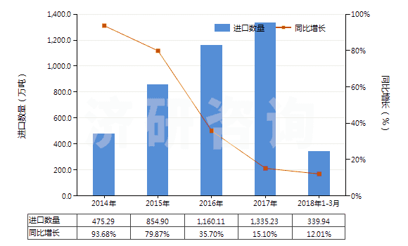 2014-2018年3月中國液化丙烷(HS27111200)進口量及增速統(tǒng)計